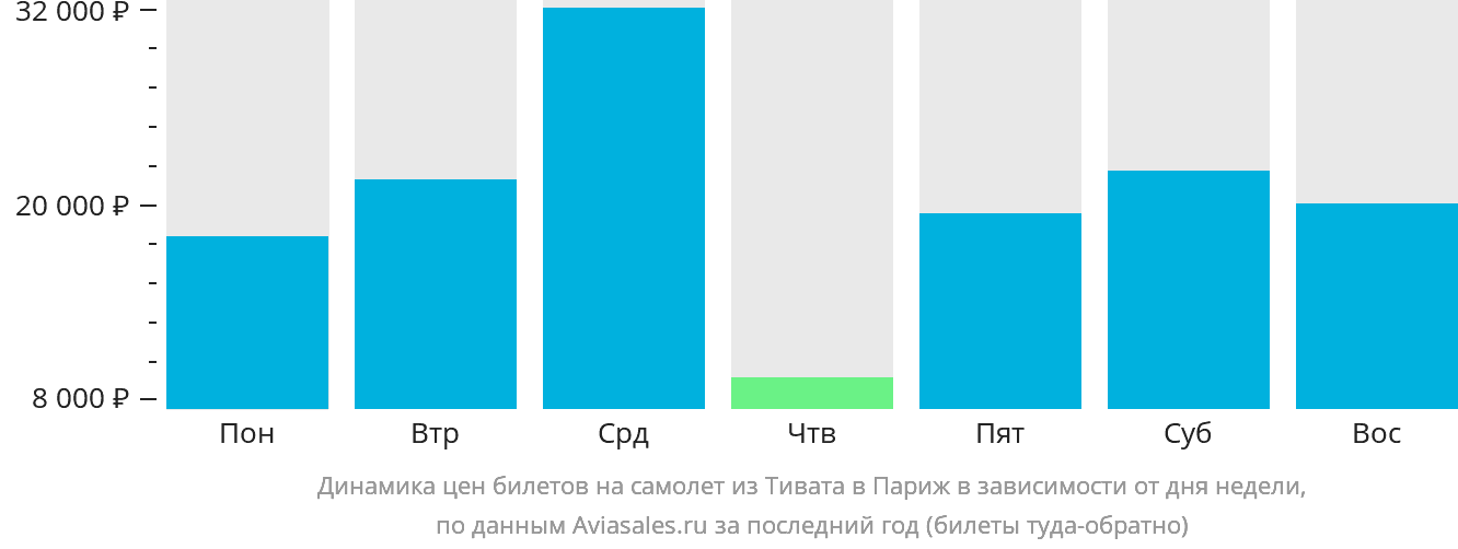 Динамика цен билетов на самолёт из Тивата в Париж в зависимости от дня недели