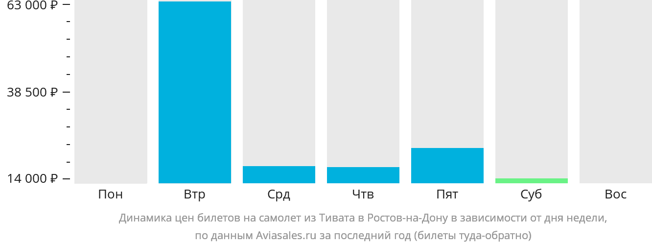 Динамика цен билетов на самолёт из Тивата в Ростов-на-Дону в зависимости от дня недели