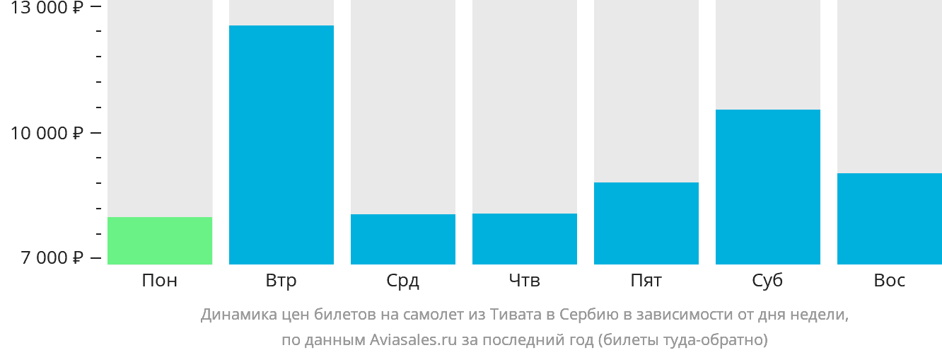 Динамика цен билетов на самолёт из Тивата в Сербию в зависимости от дня недели