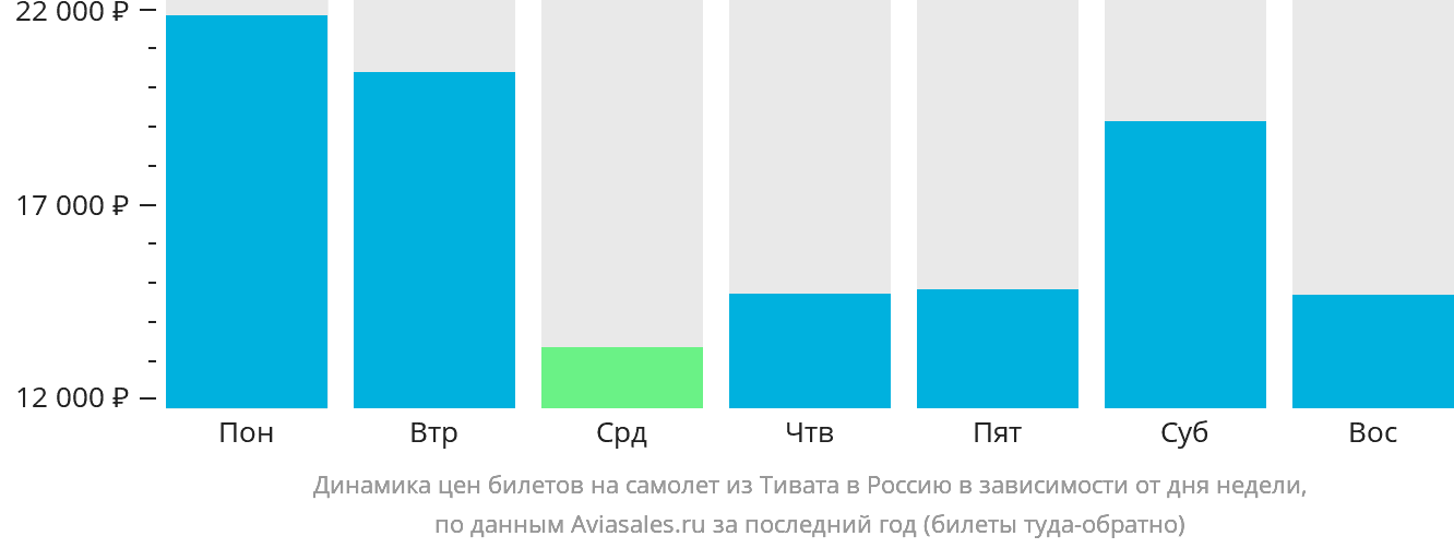 Динамика цен билетов на самолёт из Тивата в Россию в зависимости от дня недели