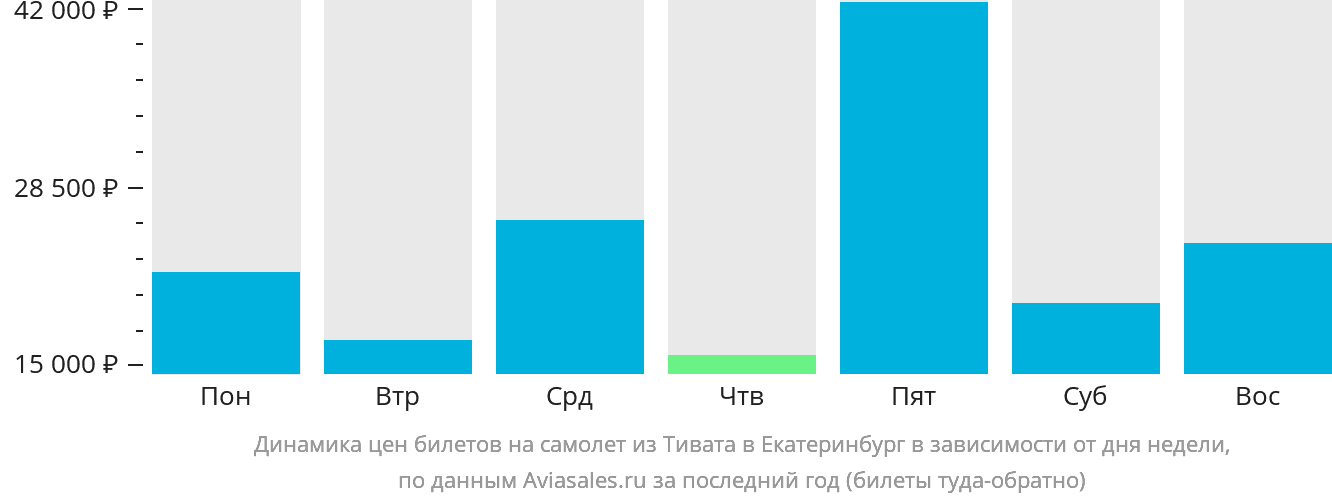 Динамика цен билетов на самолёт из Тивата в Екатеринбург в зависимости от дня недели