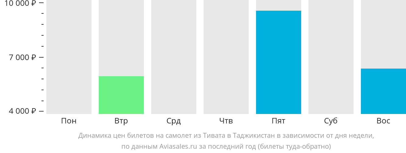 Динамика цен билетов на самолёт из Тивата в Таджикистан в зависимости от дня недели