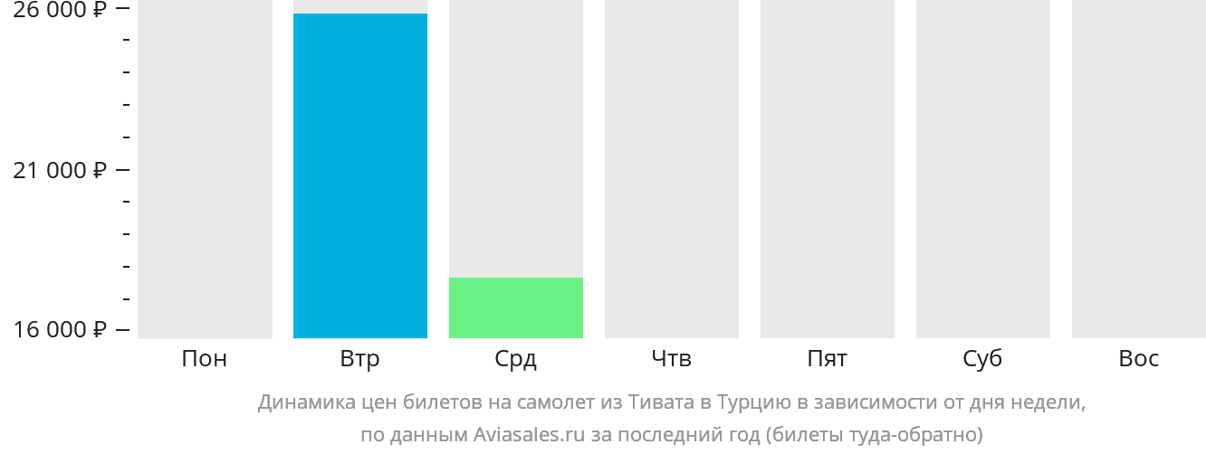 Динамика цен билетов на самолёт из Тивата в Турцию в зависимости от дня недели