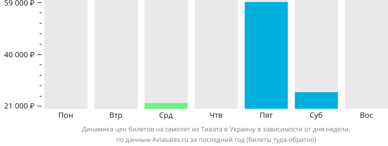 Динамика цен билетов на самолёт из Тивата в Украину в зависимости от дня недели