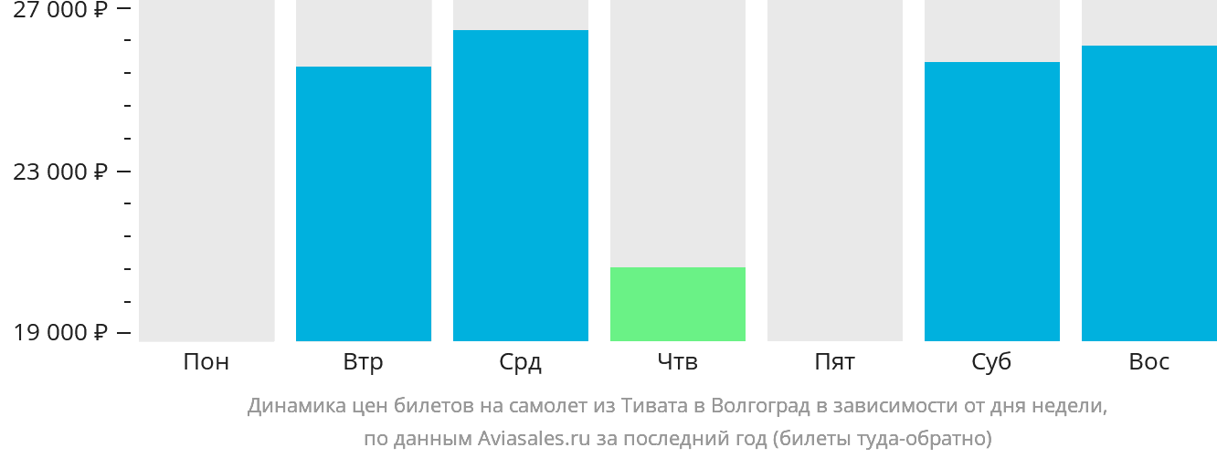 Динамика цен билетов на самолёт из Тивата в Волгоград в зависимости от дня недели