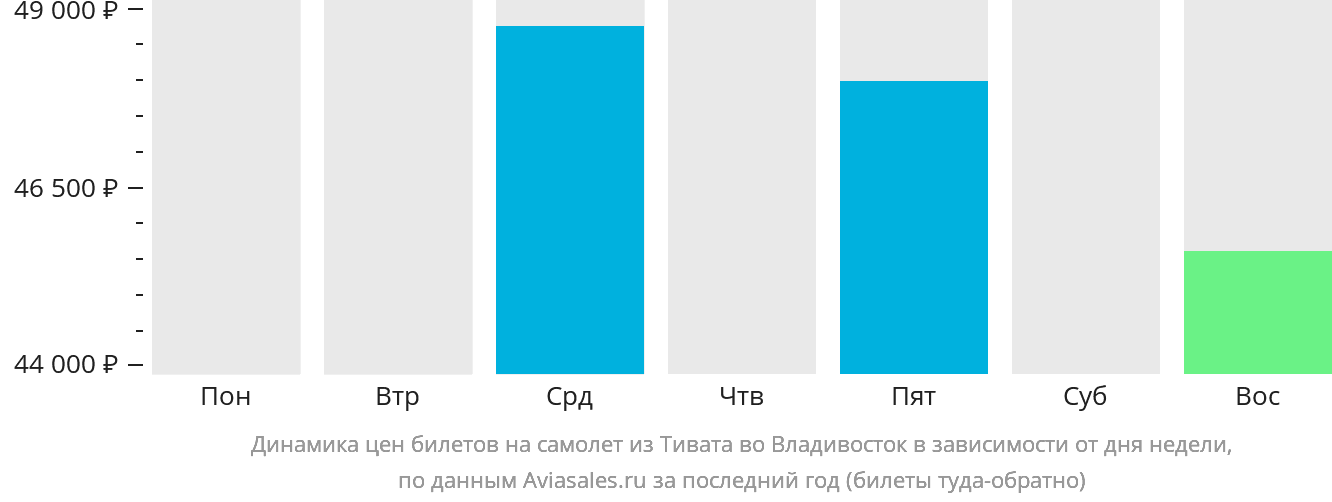 Динамика цен билетов на самолёт из Тивата во Владивосток в зависимости от дня недели