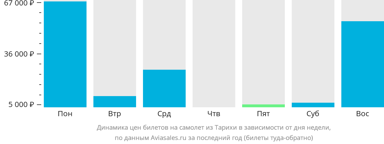 Динамика цен билетов на самолёт из Тарихи в зависимости от дня недели