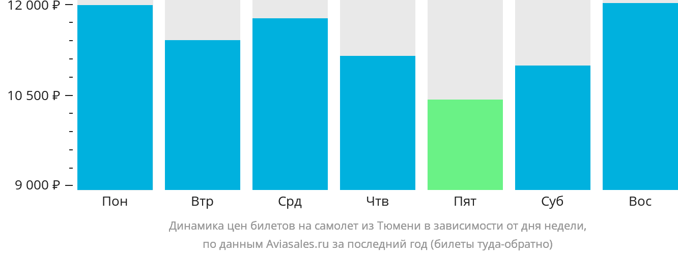 Динамика цен билетов на самолёт из Тюмени в зависимости от дня недели