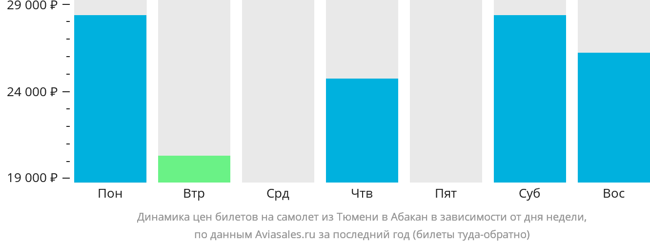 Динамика цен билетов на самолёт из Тюмени в Абакан в зависимости от дня недели