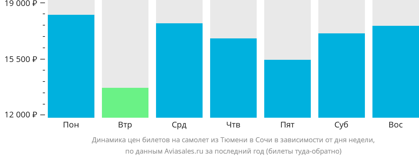 Динамика цен билетов на самолёт из Тюмени в Сочи в зависимости от дня недели