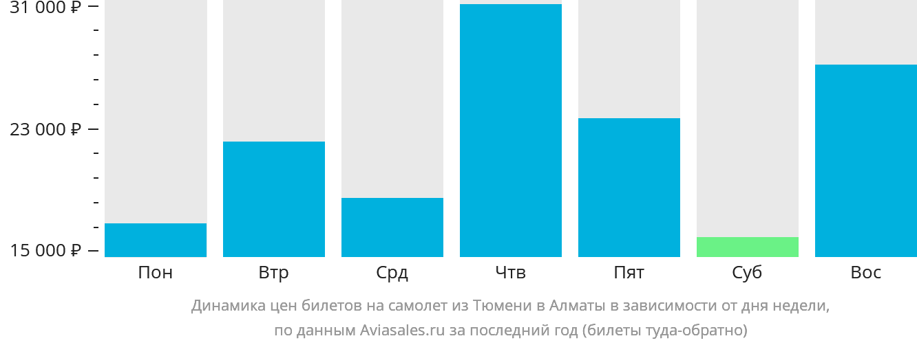Динамика цен билетов на самолёт из Тюмени в Алматы в зависимости от дня недели