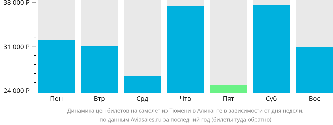Динамика цен билетов на самолёт из Тюмени в Аликанте в зависимости от дня недели