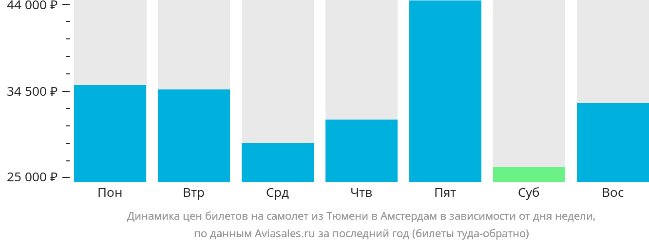 Динамика цен билетов на самолёт из Тюмени в Амстердам в зависимости от дня недели