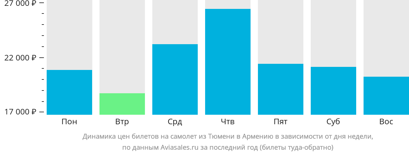 Динамика цен билетов на самолёт из Тюмени в Армению в зависимости от дня недели