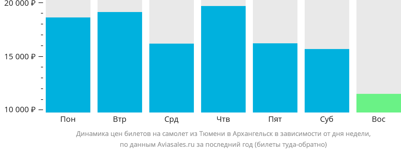 Динамика цен билетов на самолёт из Тюмени в Архангельск в зависимости от дня недели