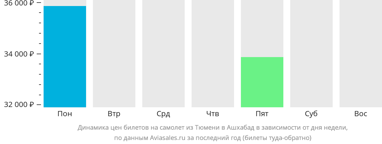 Динамика цен билетов на самолёт из Тюмени в Ашхабад в зависимости от дня недели