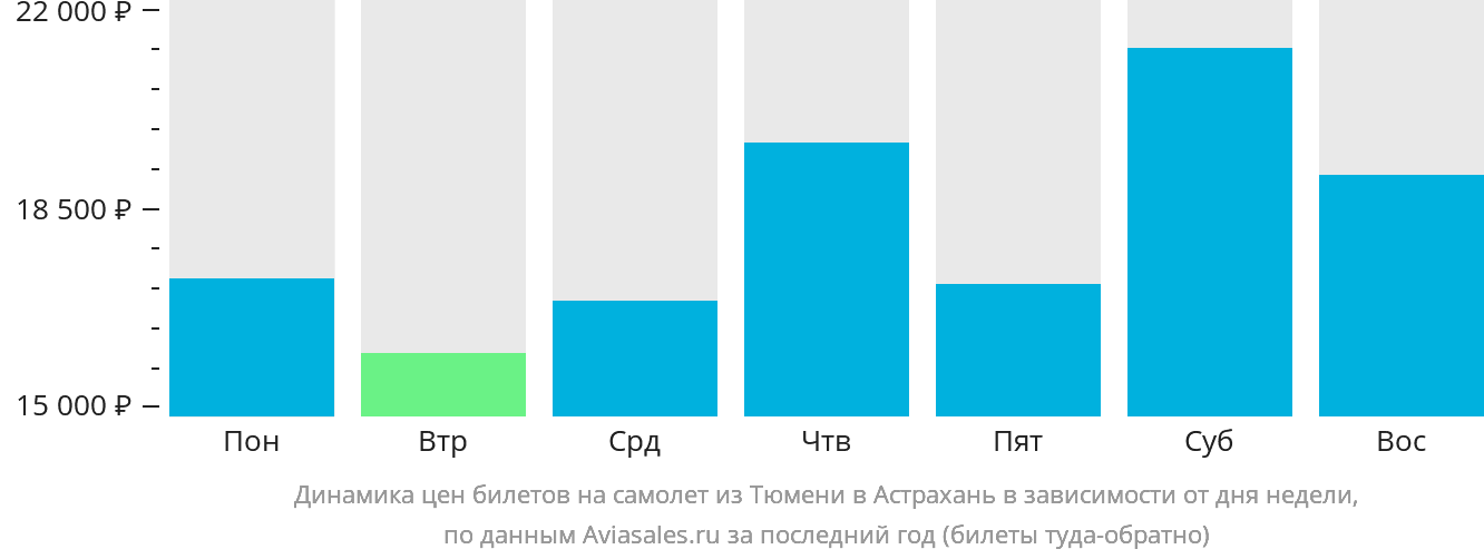 Динамика цен билетов на самолёт из Тюмени в Астрахань в зависимости от дня недели