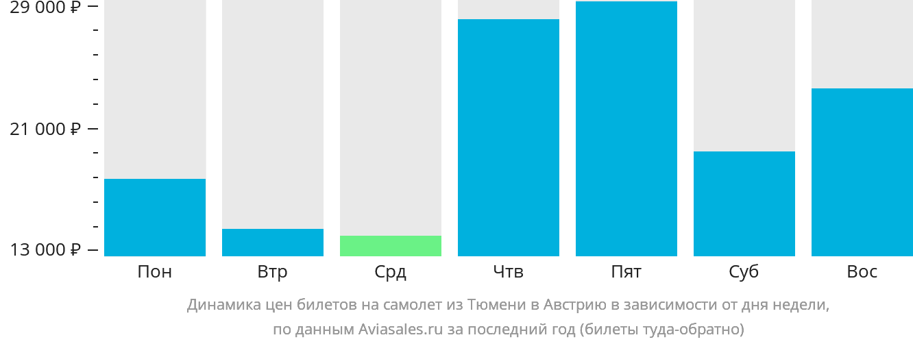 Динамика цен билетов на самолёт из Тюмени в Австрию в зависимости от дня недели