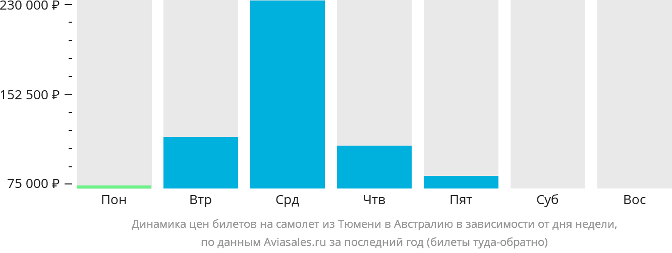 Динамика цен билетов на самолёт из Тюмени в Австралию в зависимости от дня недели