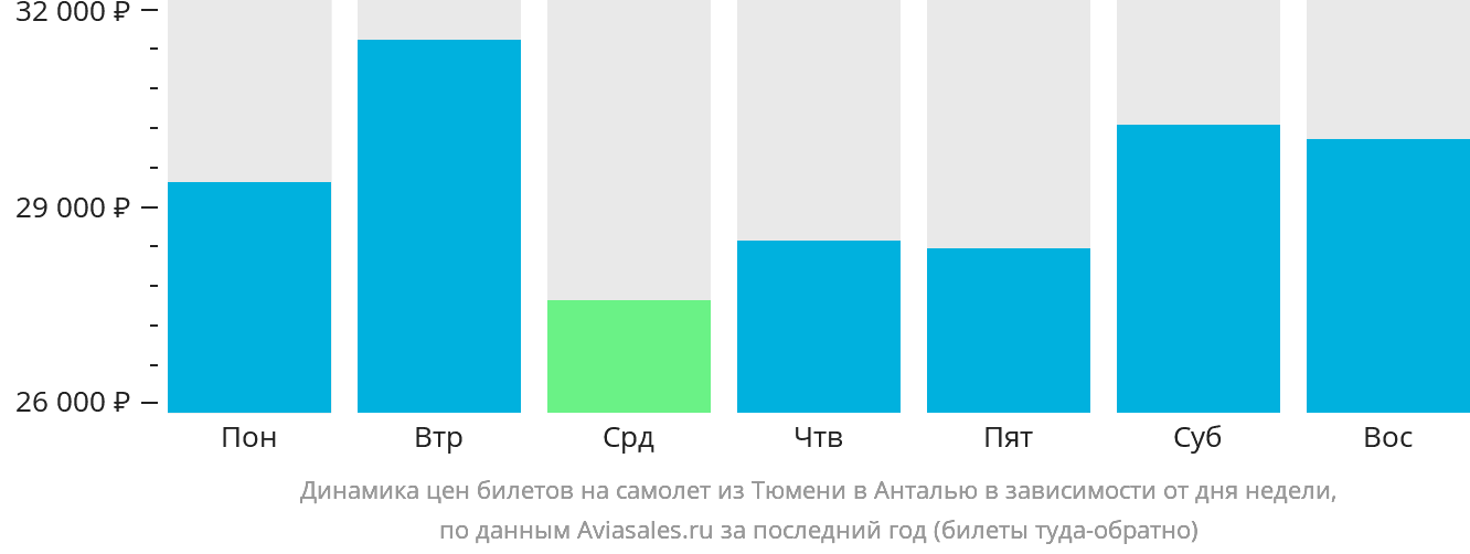 Динамика цен билетов на самолёт из Тюмени в Анталью в зависимости от дня недели