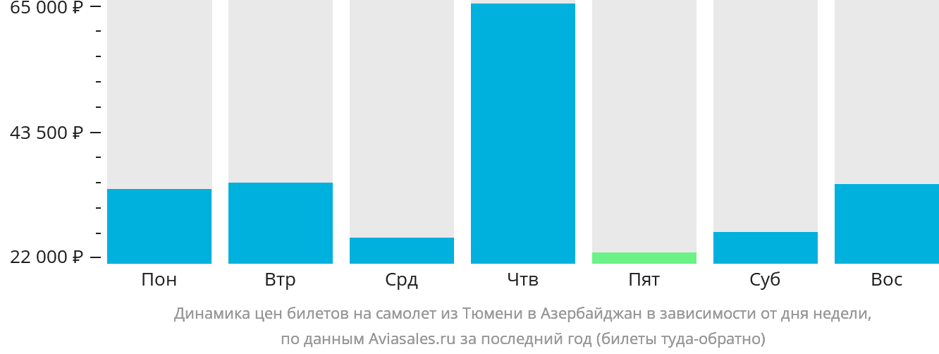 Динамика цен билетов на самолёт из Тюмени в Азербайджан в зависимости от дня недели