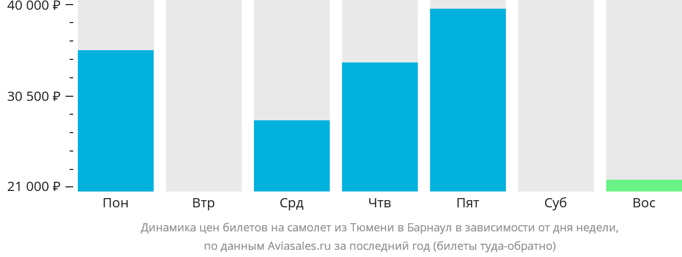 Динамика цен билетов на самолёт из Тюмени в Барнаул в зависимости от дня недели