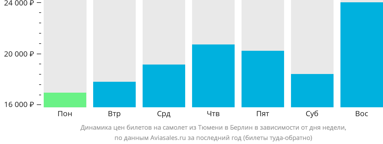 Динамика цен билетов на самолёт из Тюмени в Берлин в зависимости от дня недели