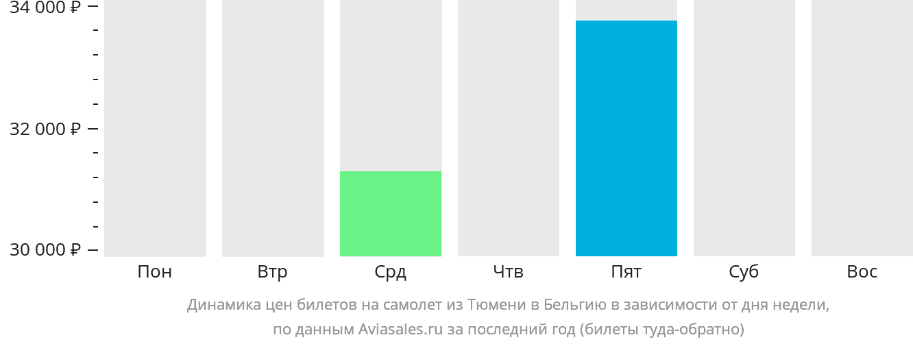 Динамика цен билетов на самолёт из Тюмени в Бельгию в зависимости от дня недели