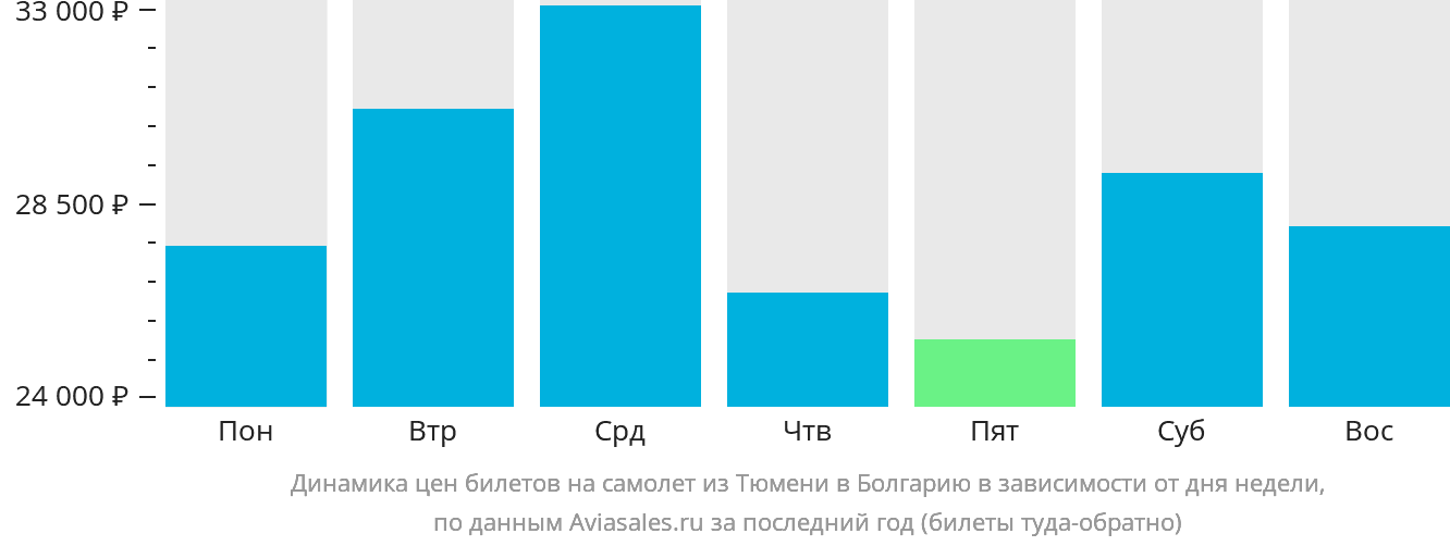 Динамика цен билетов на самолёт из Тюмени в Болгарию в зависимости от дня недели