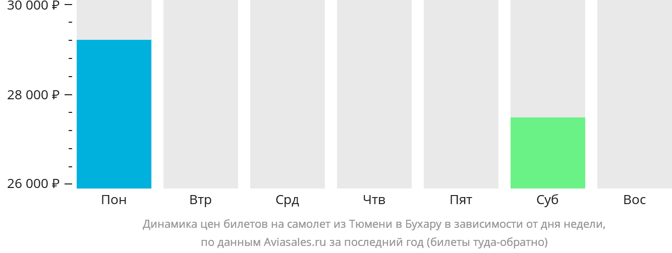 Динамика цен билетов на самолёт из Тюмени в Бухару в зависимости от дня недели