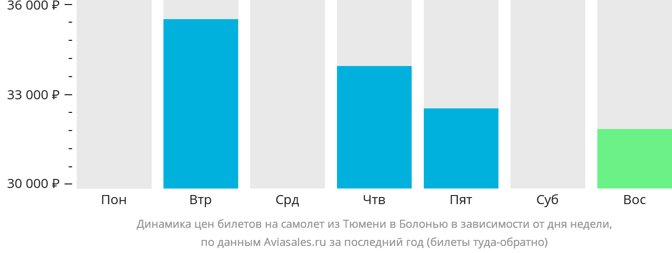 Динамика цен билетов на самолёт из Тюмени в Болонью в зависимости от дня недели