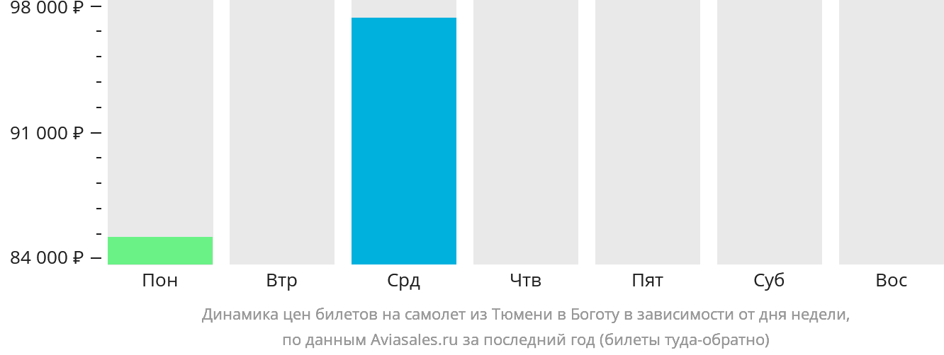 Динамика цен билетов на самолёт из Тюмени в Боготу в зависимости от дня недели