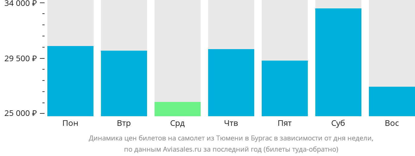 Динамика цен билетов на самолёт из Тюмени в Бургас в зависимости от дня недели