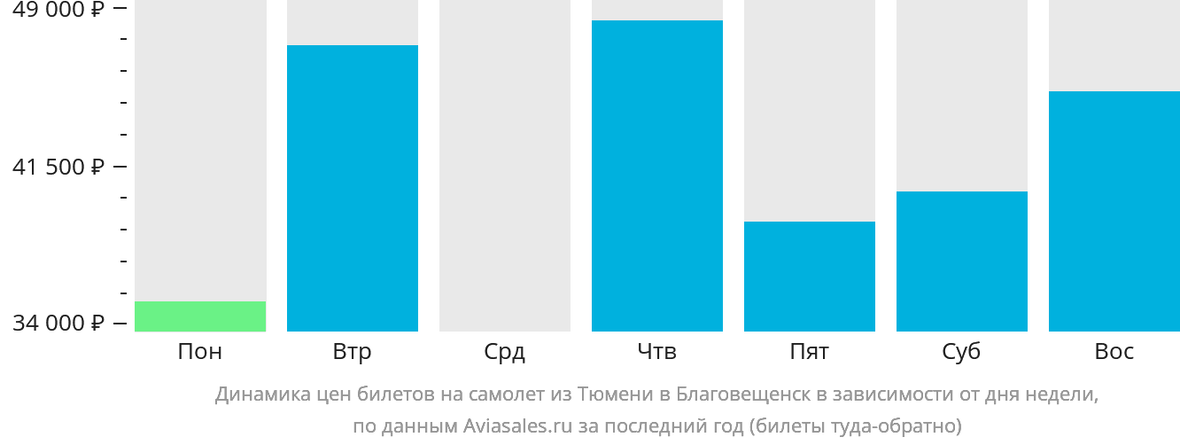 Динамика цен билетов на самолёт из Тюмени в Благовещенск в зависимости от дня недели