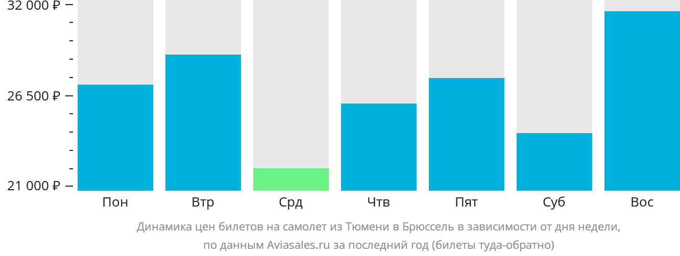 Динамика цен билетов на самолёт из Тюмени в Брюссель в зависимости от дня недели