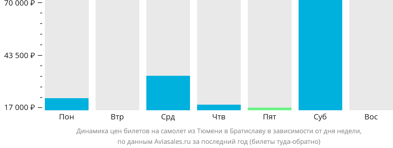 Динамика цен билетов на самолёт из Тюмени в Братиславу в зависимости от дня недели