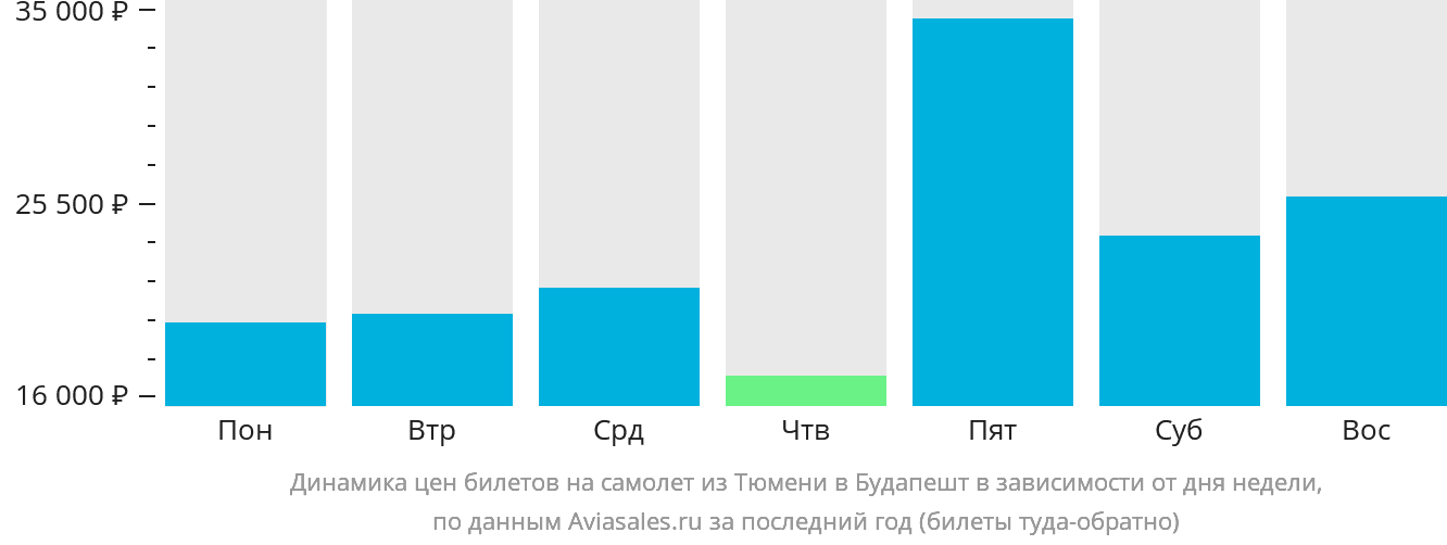 Динамика цен билетов на самолёт из Тюмени в Будапешт в зависимости от дня недели