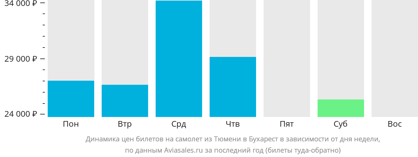 Динамика цен билетов на самолёт из Тюмени в Бухарест в зависимости от дня недели