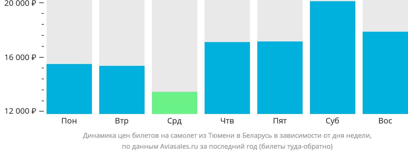 Динамика цен билетов на самолёт из Тюмени в Беларусь в зависимости от дня недели
