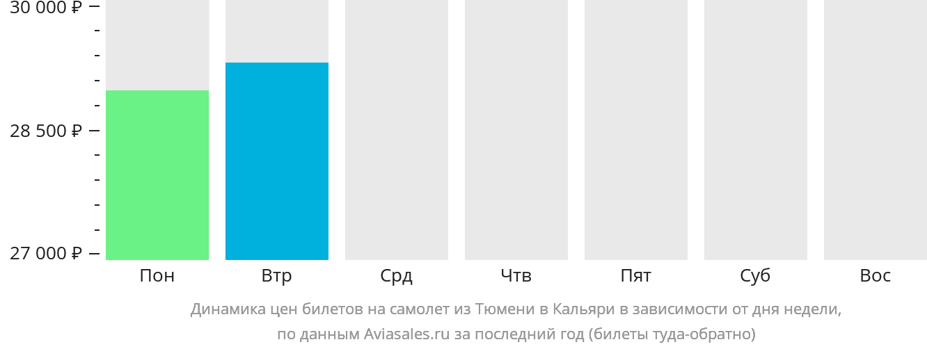 Динамика цен билетов на самолёт из Тюмени в Кальяри в зависимости от дня недели