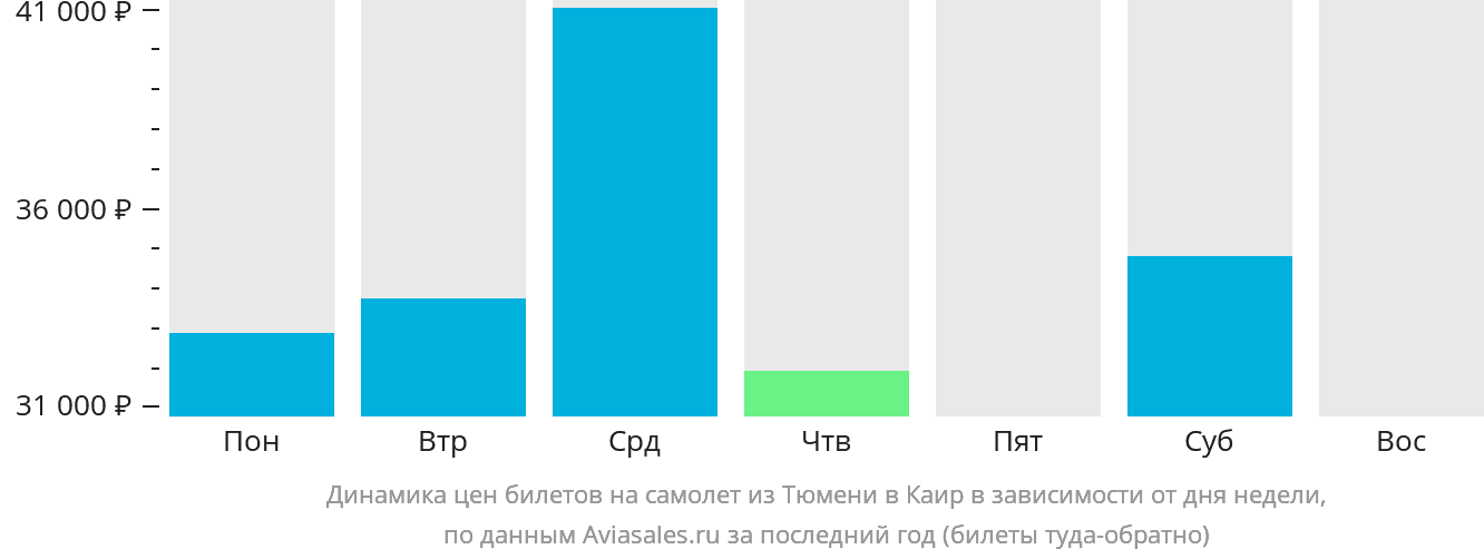 Динамика цен билетов на самолёт из Тюмени в Каир в зависимости от дня недели
