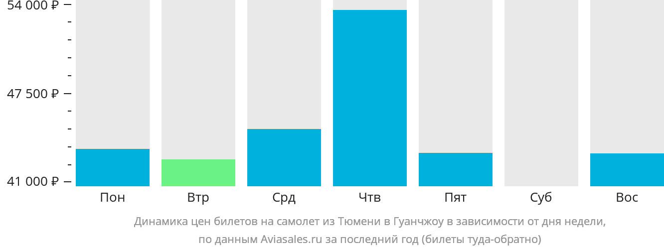 Динамика цен билетов на самолёт из Тюмени в Гуанчжоу в зависимости от дня недели