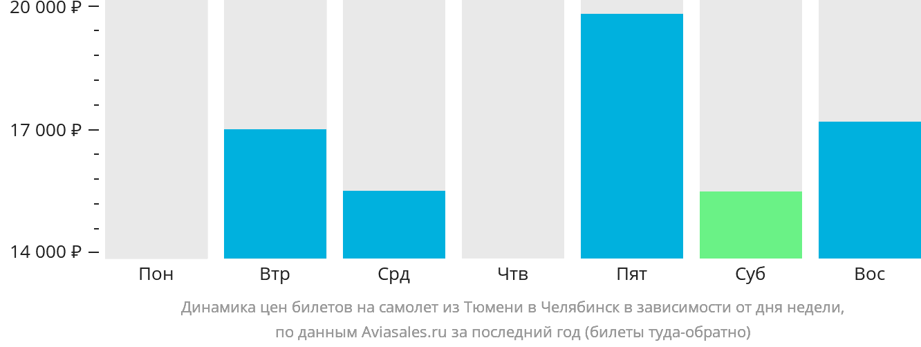 Динамика цен билетов на самолёт из Тюмени в Челябинск в зависимости от дня недели