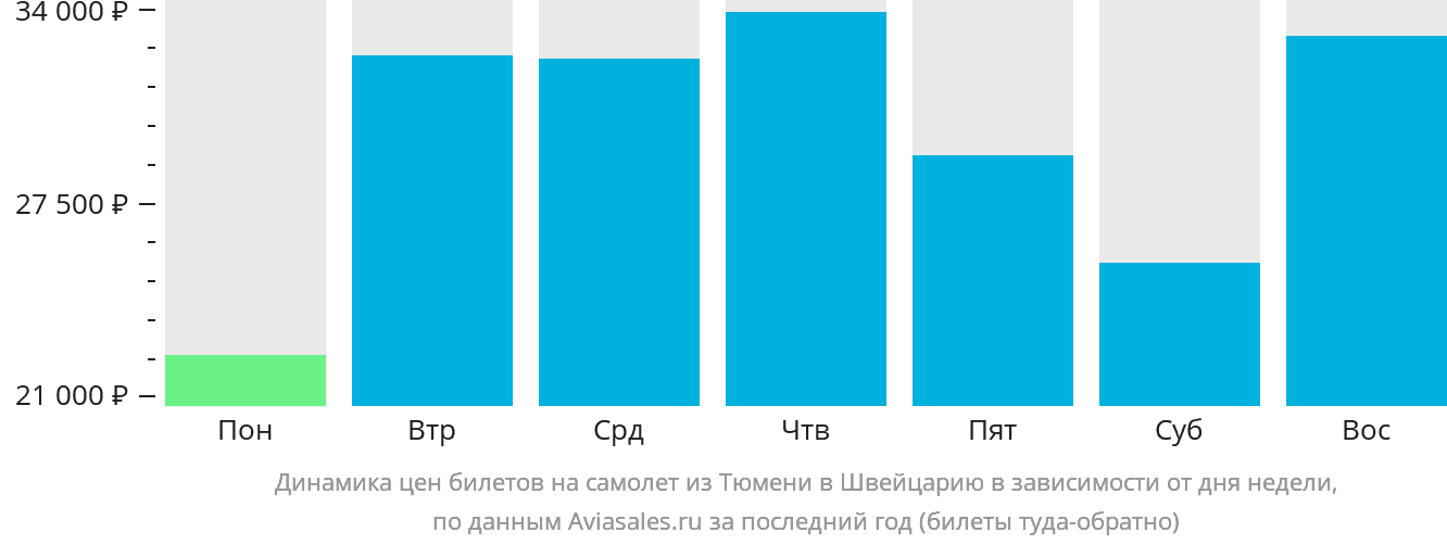 Динамика цен билетов на самолёт из Тюмени в Швейцарию в зависимости от дня недели