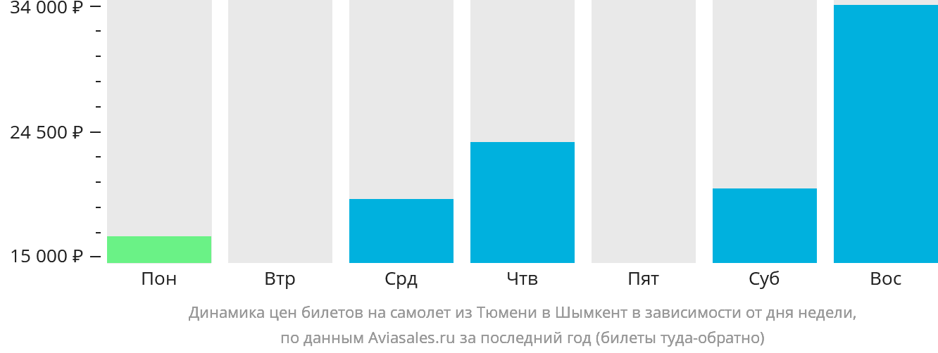 Динамика цен билетов на самолёт из Тюмени в Шымкент в зависимости от дня недели