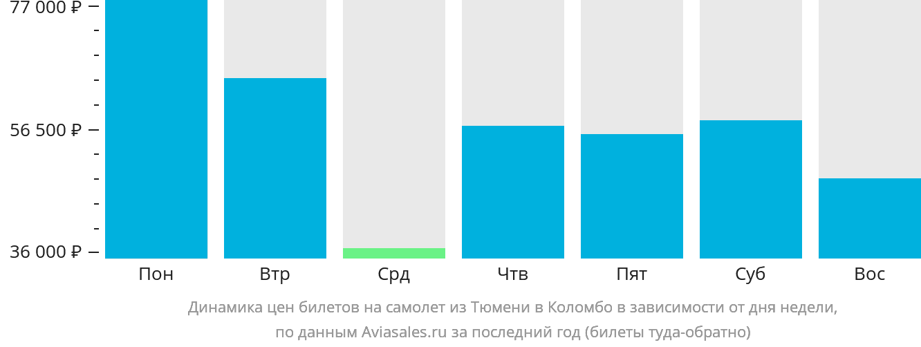 Динамика цен билетов на самолёт из Тюмени в Коломбо в зависимости от дня недели