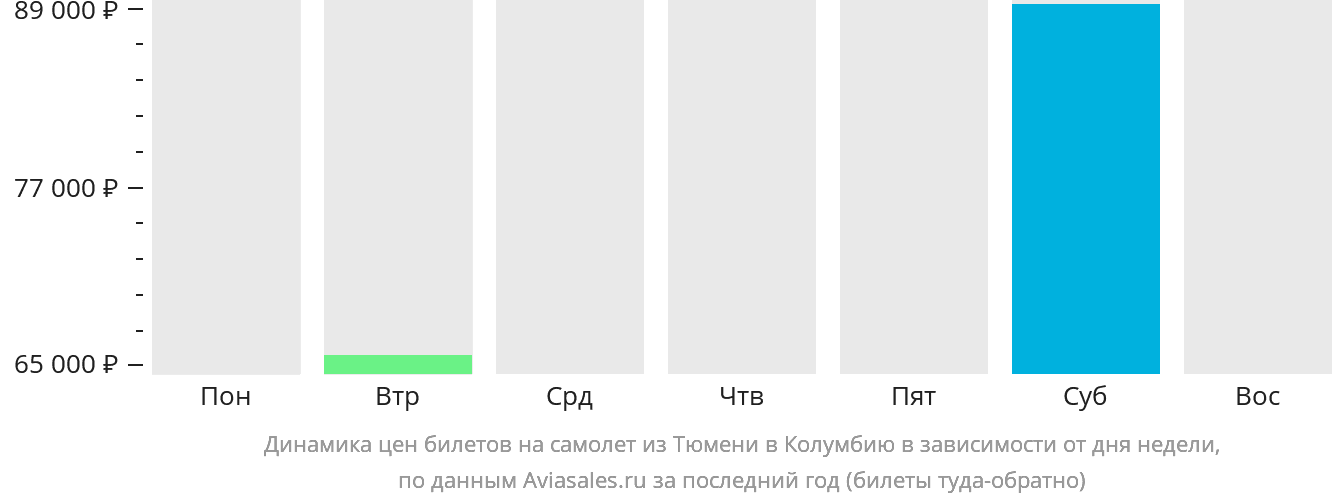 Динамика цен билетов на самолёт из Тюмени в Колумбию в зависимости от дня недели