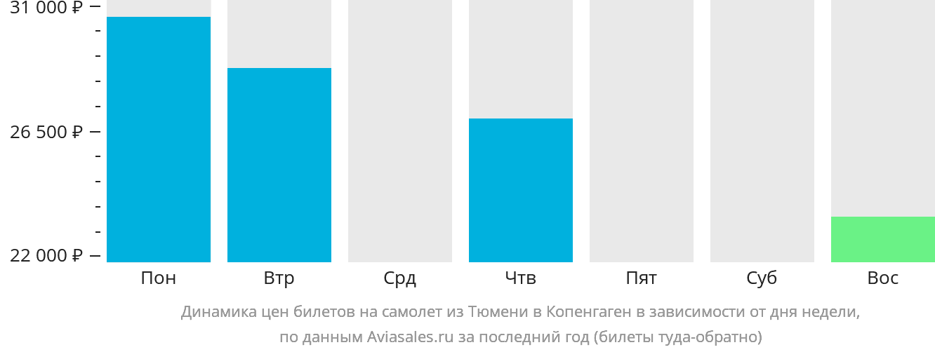 Динамика цен билетов на самолёт из Тюмени в Копенгаген в зависимости от дня недели