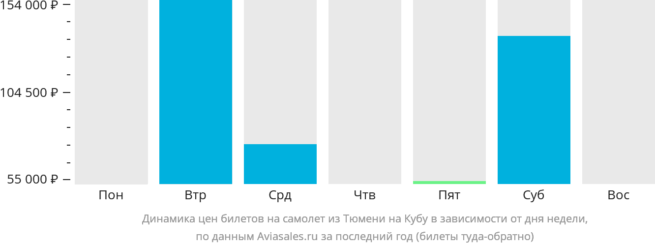 Динамика цен билетов на самолёт из Тюмени на Кубу в зависимости от дня недели
