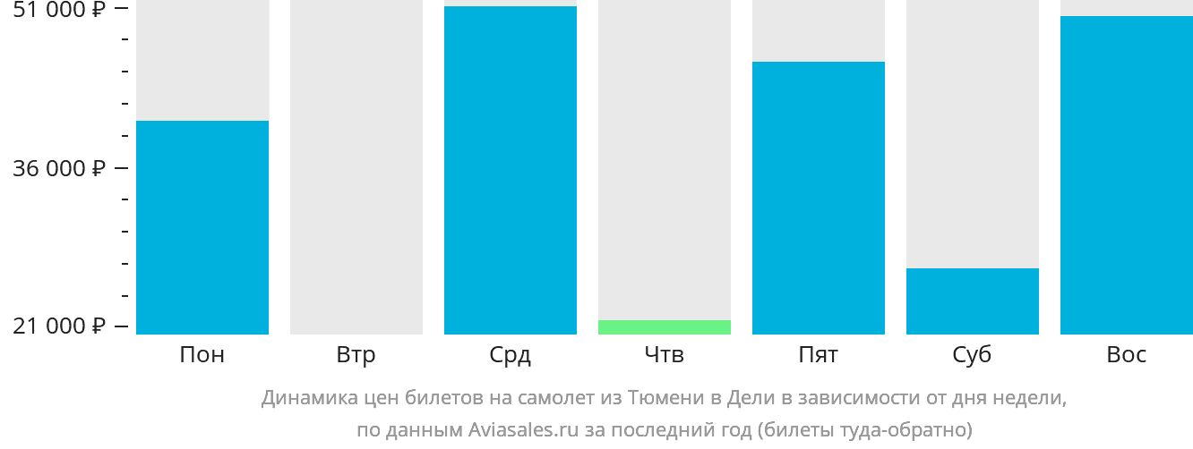 Динамика цен билетов на самолёт из Тюмени в Дели в зависимости от дня недели